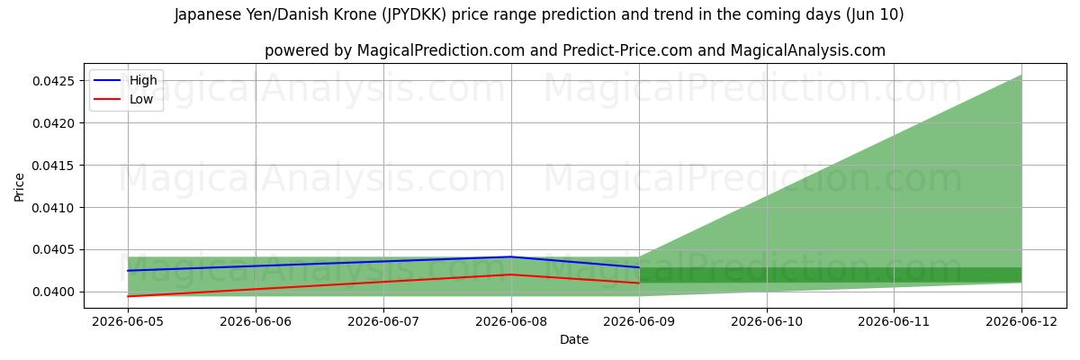 High and low price prediction by AI for Yen giapponese/corona danese (JPYDKK) (10 Jun)