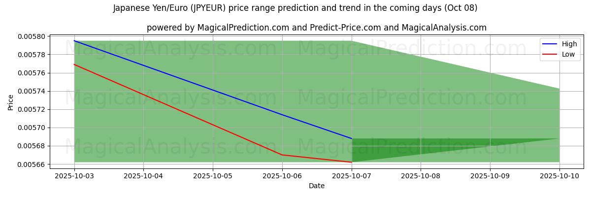 High and low price prediction by AI for Yen giapponese/Euro (JPYEUR) (08 Oct)