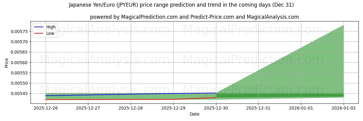 High and low price prediction by AI for Japanin jeni/euro (JPYEUR) (31 Dec)