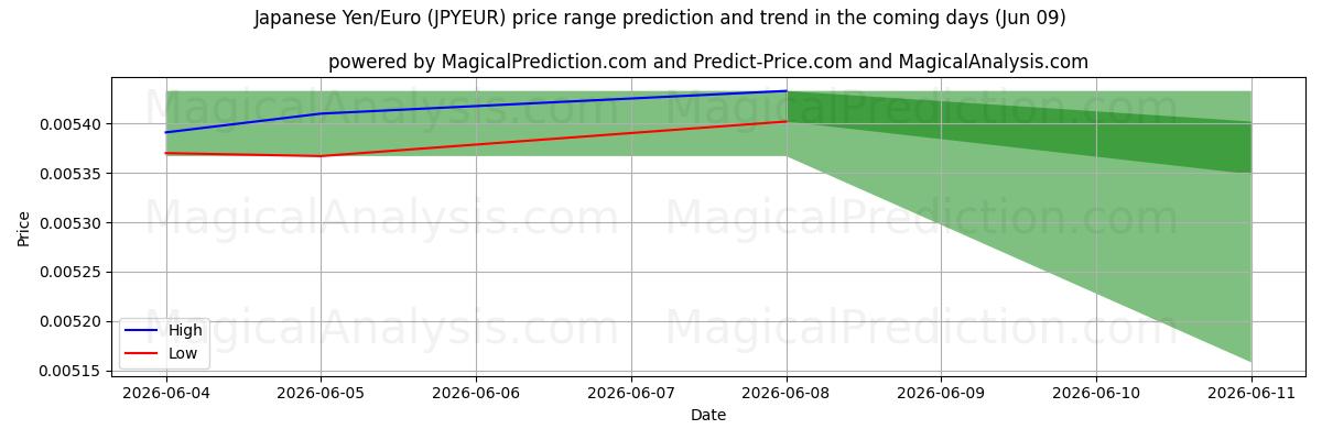 High and low price prediction by AI for japanska yen/euro (JPYEUR) (09 Jun)