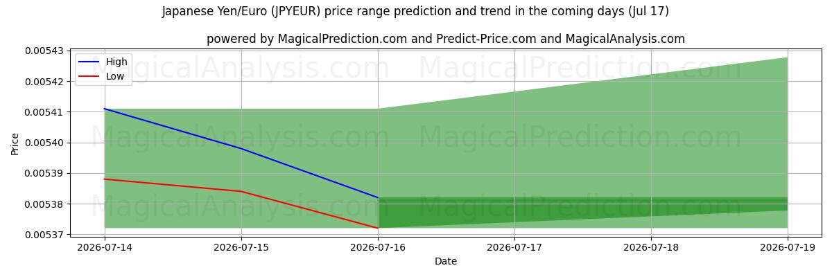 High and low price prediction by AI for Yen japonais/euro (JPYEUR) (17 Jul)