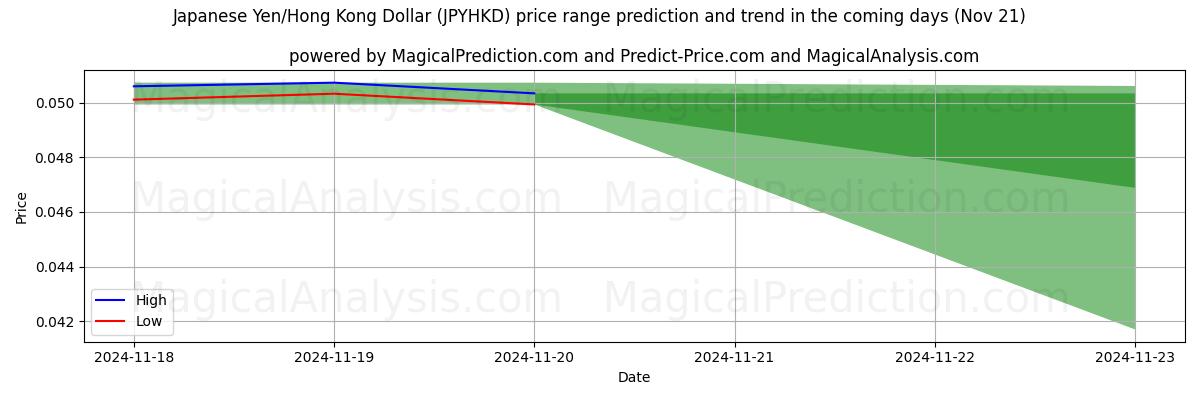 High and low price prediction by AI for Japanese Yen/Hong Kong Dollar (JPYHKD) (21 Nov)