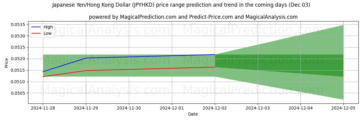 High and low price prediction by AI for 日本円/香港ドル (JPYHKD) (03 Dec)