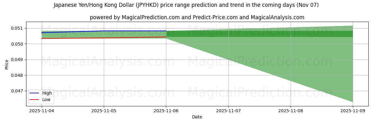 High and low price prediction by AI for Yen japonais/Dollar de Hong Kong (JPYHKD) (07 Nov)