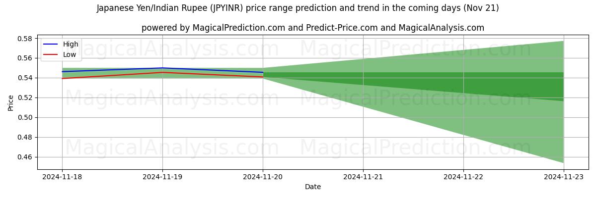 High and low price prediction by AI for Japanese Yen/Indian Rupee (JPYINR) (21 Nov)