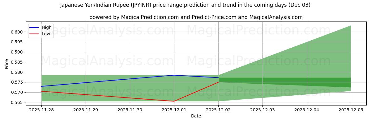 High and low price prediction by AI for Japanese Yen/Indian Rupee (JPYINR) (03 Dec)