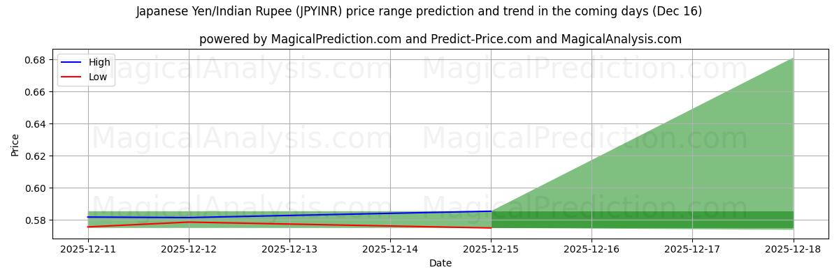 High and low price prediction by AI for Japansk Yen/Indisk Rupee (JPYINR) (16 Dec)