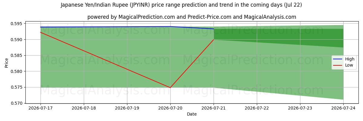 High and low price prediction by AI for Japanse yen/Indiase roepie (JPYINR) (22 Jul)
