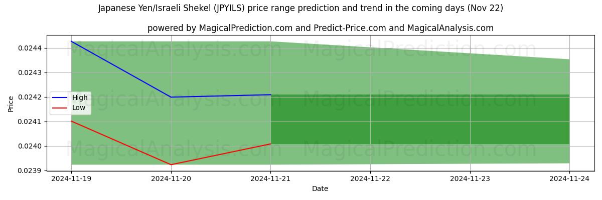 High and low price prediction by AI for الين الياباني/الشيكل الإسرائيلي (JPYILS) (22 Nov)