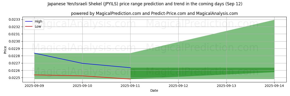 High and low price prediction by AI for الين الياباني/الشيكل الإسرائيلي (JPYILS) (12 Sep)