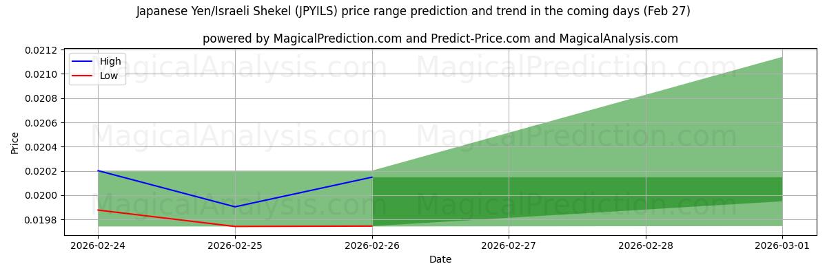 High and low price prediction by AI for Japanese Yen/Israeli Shekel (JPYILS) (27 Feb)