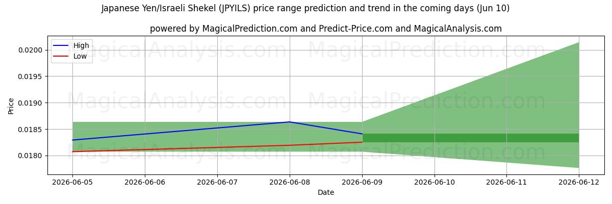 High and low price prediction by AI for الين الياباني/الشيكل الإسرائيلي (JPYILS) (10 Jun)
