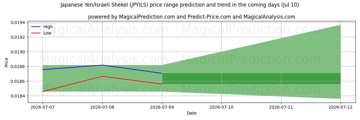 High and low price prediction by AI for Japanese Yen/Israeli Shekel (JPYILS) (10 Jul)