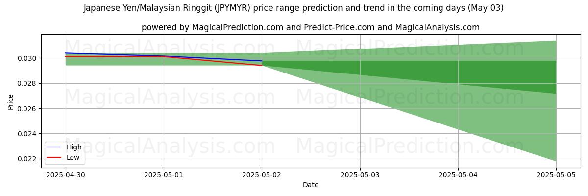 Pronóstico de precios altos y bajos por IA para Yen japonés/Ringgit malasio (JPYMYR) (03 May) High and low price prediction by AI for Yen japonés/Ringgit malasio (JPYMYR) (03 May)