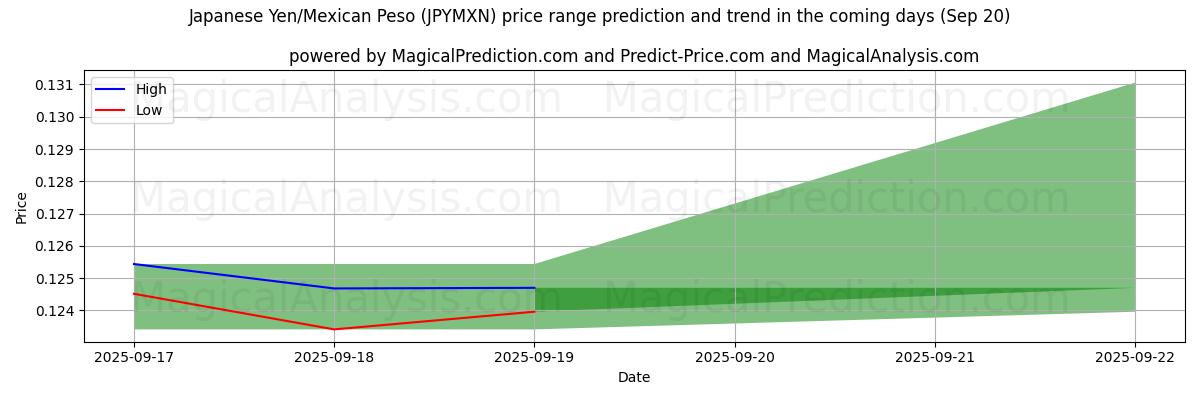 High and low price prediction by AI for Японская иена/Мексиканское песо (JPYMXN) (20 Sep)