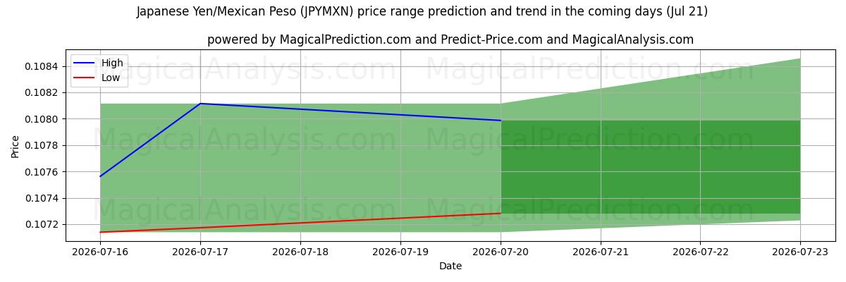 High and low price prediction by AI for Yen japonais/Peso mexicain (JPYMXN) (18 Jul)