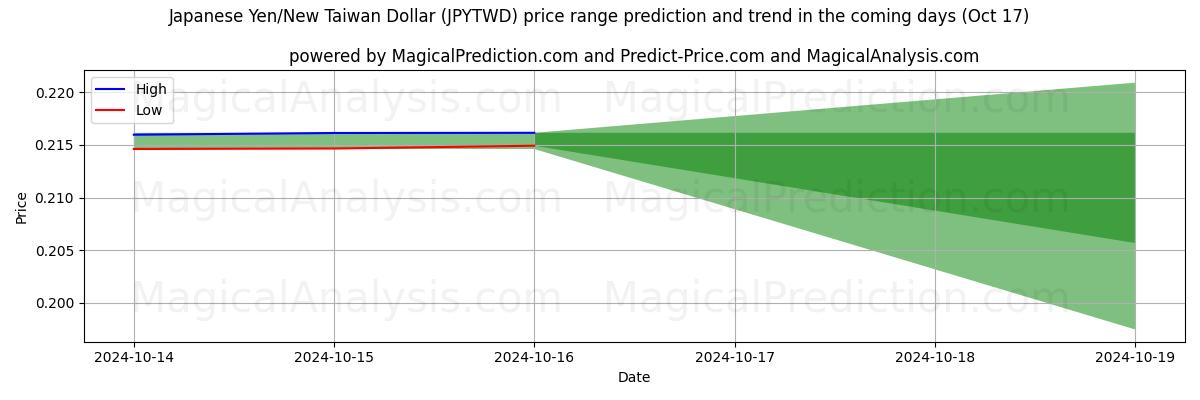 High and low price prediction by AI for Japansk Yen/Ny Taiwan Dollar (JPYTWD) (17 Oct)