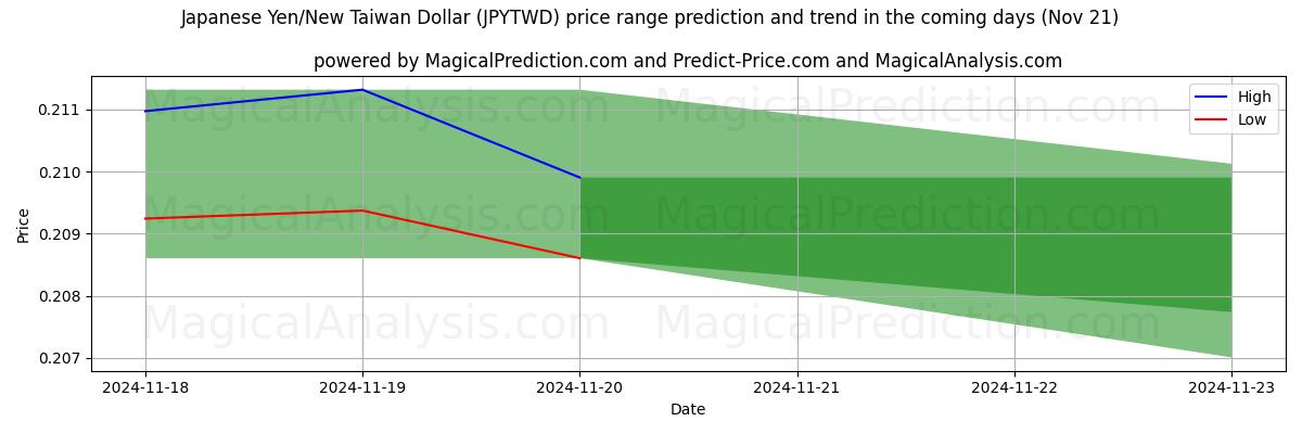 High and low price prediction by AI for Japanese Yen/New Taiwan Dollar (JPYTWD) (21 Nov)