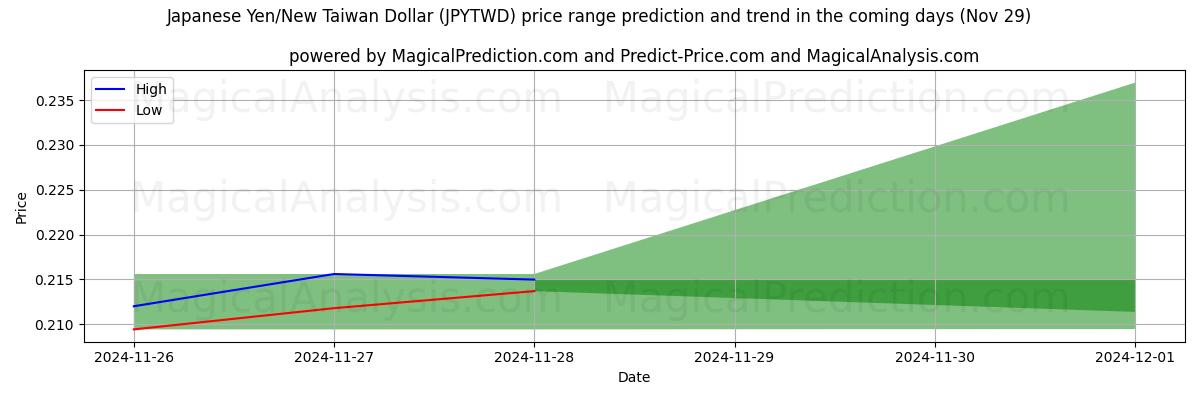 High and low price prediction by AI for Japanischer Yen/Neuer Taiwan-Dollar (JPYTWD) (29 Nov)