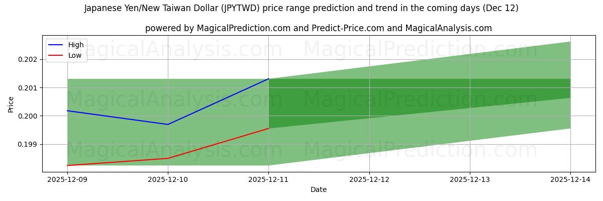 High and low price prediction by AI for 일본 엔/신대만 달러 (JPYTWD) (12 Dec)