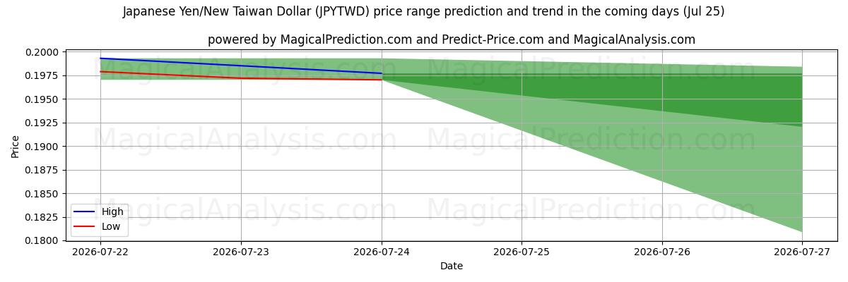 High and low price prediction by AI for 日本円/新台湾ドル (JPYTWD) (25 Jul)