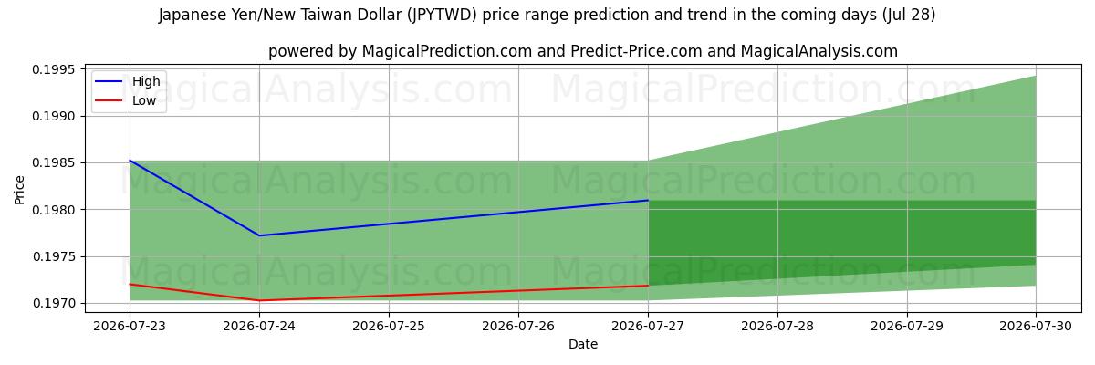 High and low price prediction by AI for जापानी येन/नया ताइवान डॉलर (JPYTWD) (28 Jul)