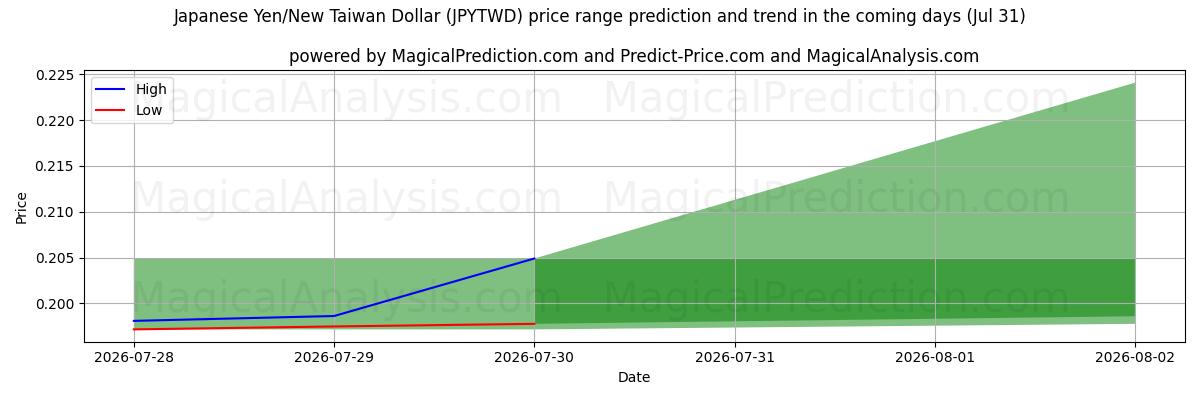 High and low price prediction by AI for Yen giapponese/Nuovo dollaro taiwanese (JPYTWD) (31 Jul)