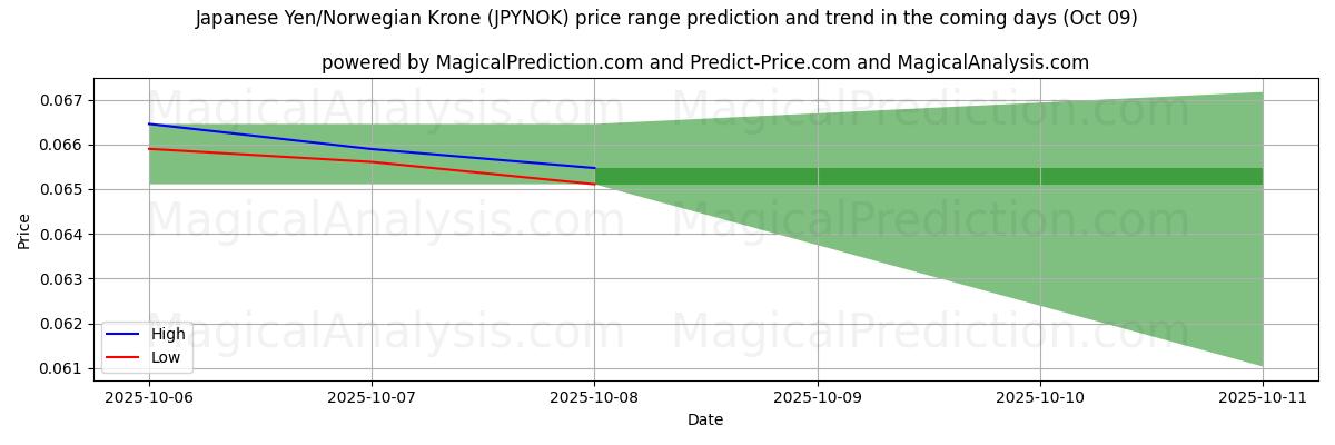 High and low price prediction by AI for Japansk yen/norsk krona (JPYNOK) (09 Oct)