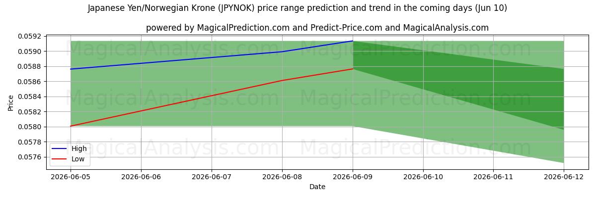 High and low price prediction by AI for Yen japonais/Couronne norvégienne (JPYNOK) (10 Jun)