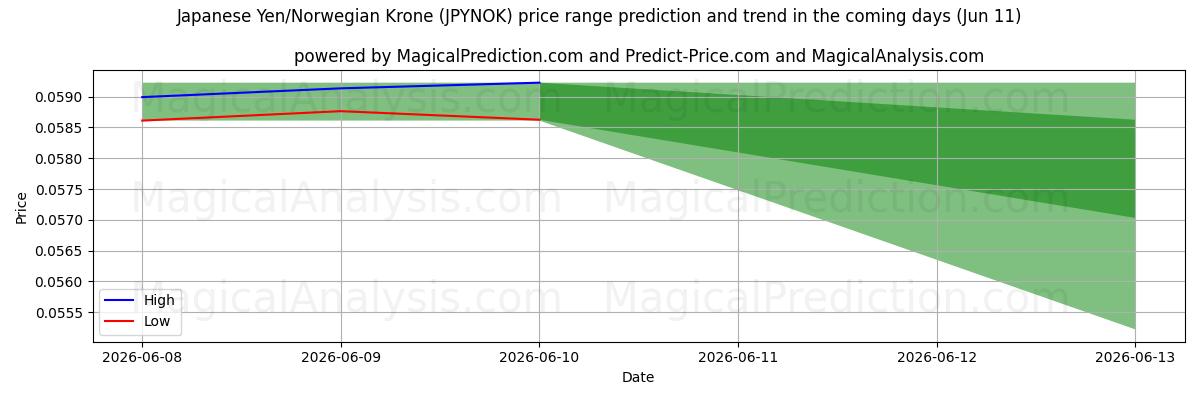 High and low price prediction by AI for Yen giapponese/corona norvegese (JPYNOK) (11 Jun)