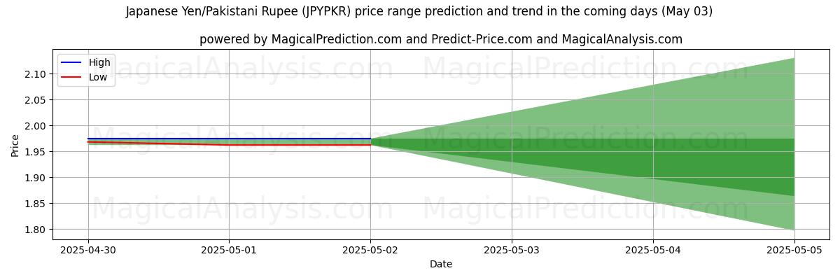Pronóstico de precios altos y bajos por IA para Yen japonés/Rupia paquistaní (JPYPKR) (03 May) High and low price prediction by AI for Yen japonés/Rupia paquistaní (JPYPKR) (03 May)