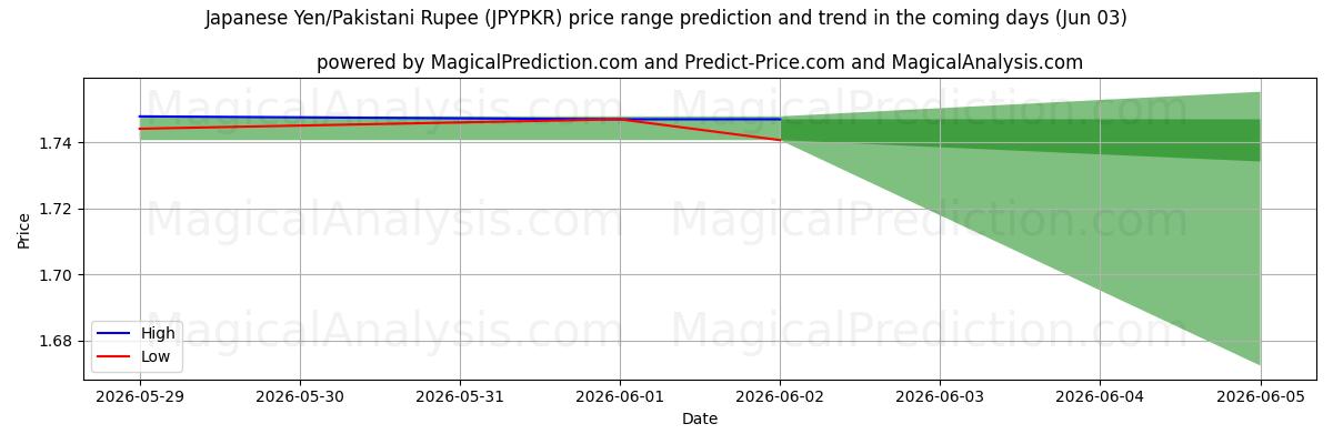 High and low price prediction by AI for जापानी येन/पाकिस्तानी रुपया (JPYPKR) (03 Jun)