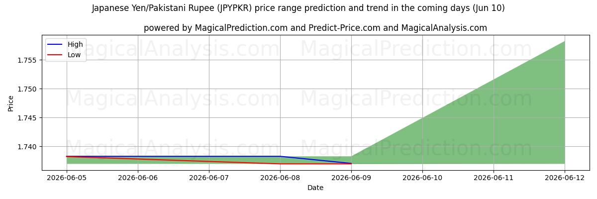 High and low price prediction by AI for Japansk yen/pakistansk rupie (JPYPKR) (10 Jun)
