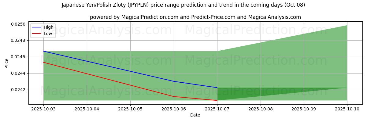 High and low price prediction by AI for Японская иена/Польский злотый (JPYPLN) (08 Oct)