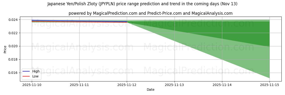 High and low price prediction by AI for Yen japonés/Zloty polaco (JPYPLN) (13 Nov)