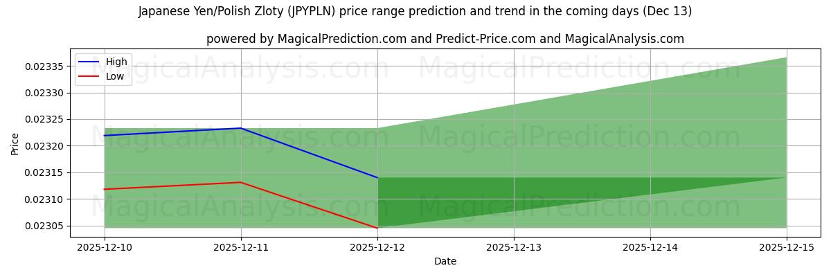 High and low price prediction by AI for Japanese Yen/Polish Zloty (JPYPLN) (12 Dec)