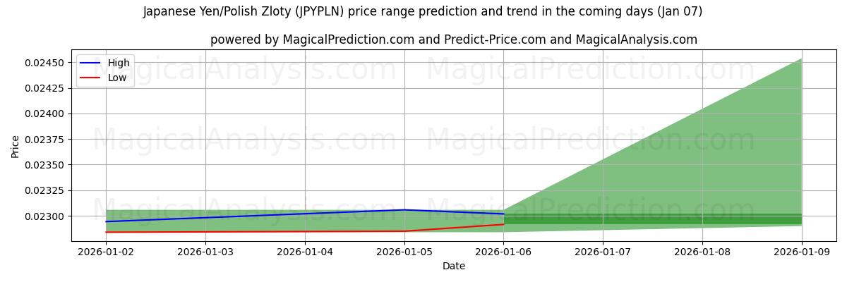 High and low price prediction by AI for Японская иена/Польский злотый (JPYPLN) (06 Jan)
