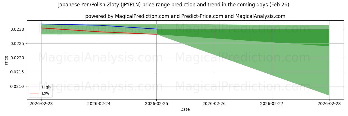 High and low price prediction by AI for Japanischer Yen/Polnischer Zloty (JPYPLN) (26 Feb)