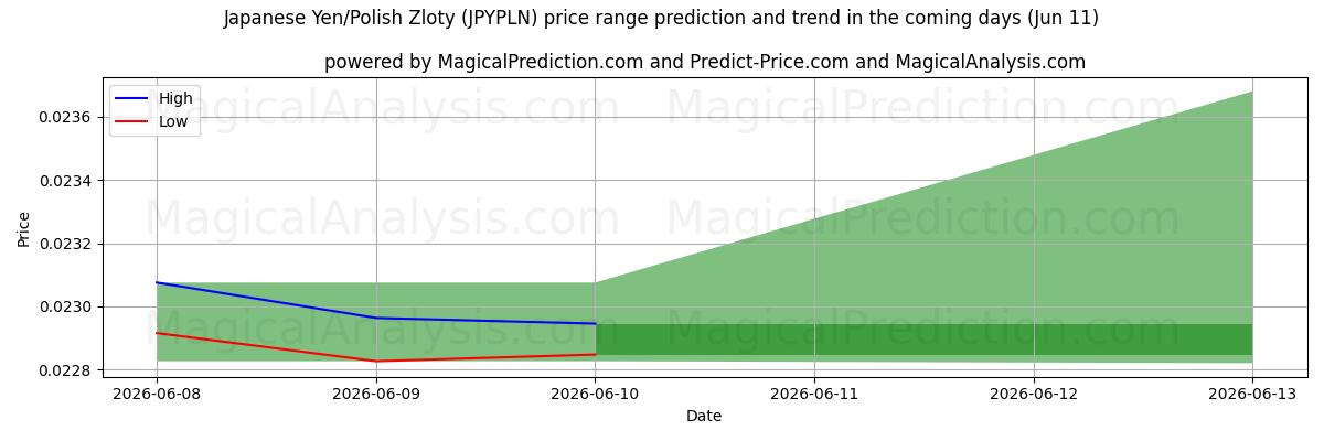 High and low price prediction by AI for Японская иена/Польский злотый (JPYPLN) (11 Jun)