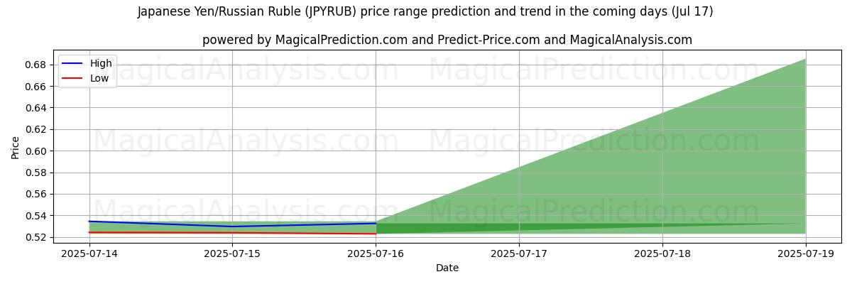 High and low price prediction by AI for Japanese Yen/Russian Ruble (JPYRUB) (17 Jul)