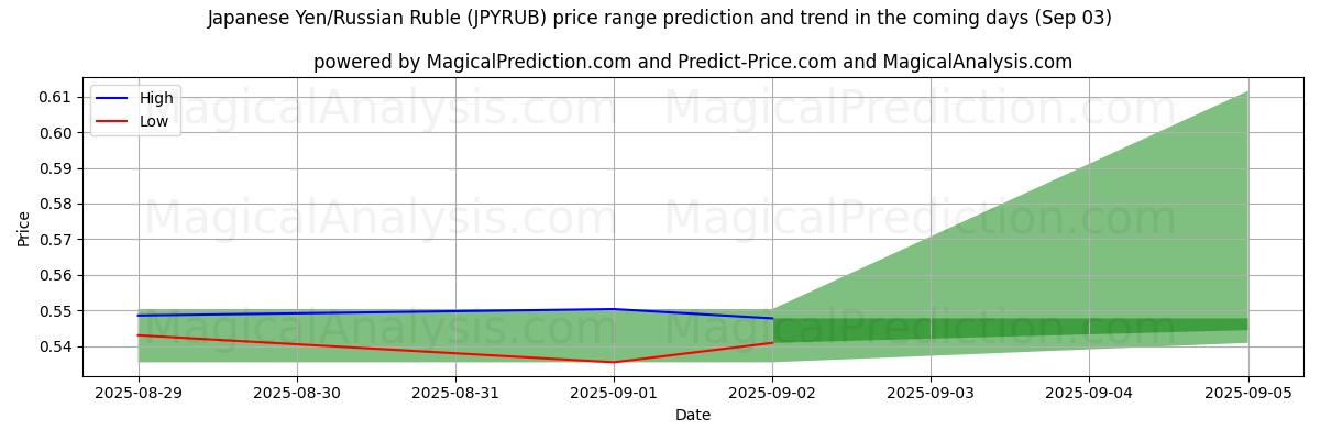 High and low price prediction by AI for Japanese Yen/Russian Ruble (JPYRUB) (30 Aug)