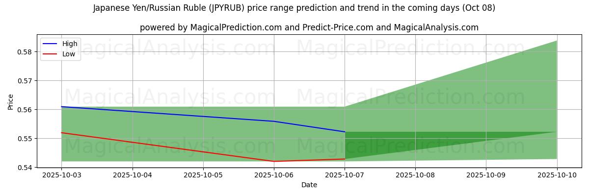 High and low price prediction by AI for जापानी येन/रूसी रूबल (JPYRUB) (08 Oct)