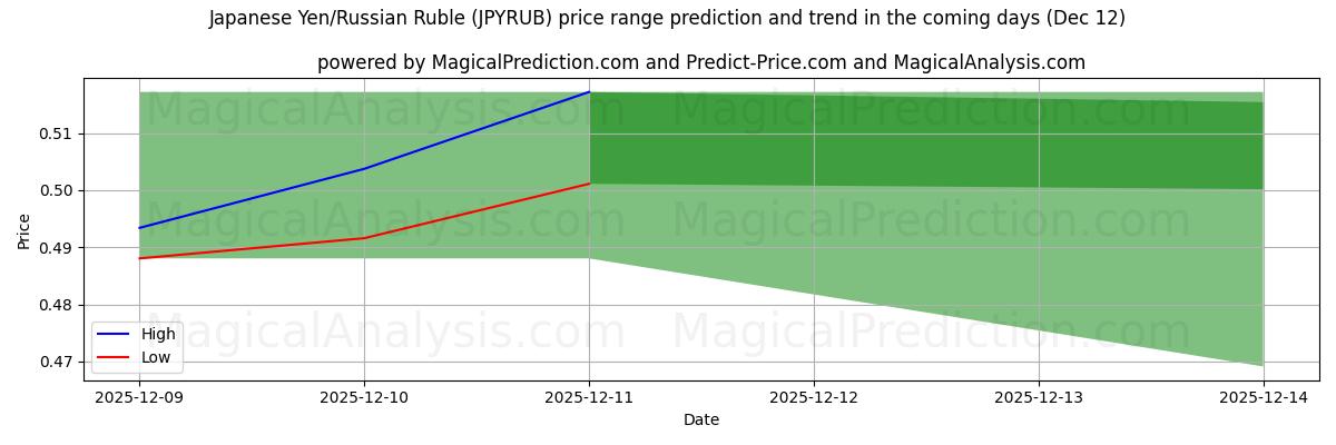 High and low price prediction by AI for Japon Yeni/Rus Rublesi (JPYRUB) (12 Dec)