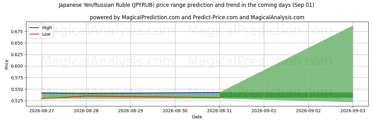 High and low price prediction by AI for Iene Japonês/Rublo Russo (JPYRUB) (01 Sep)