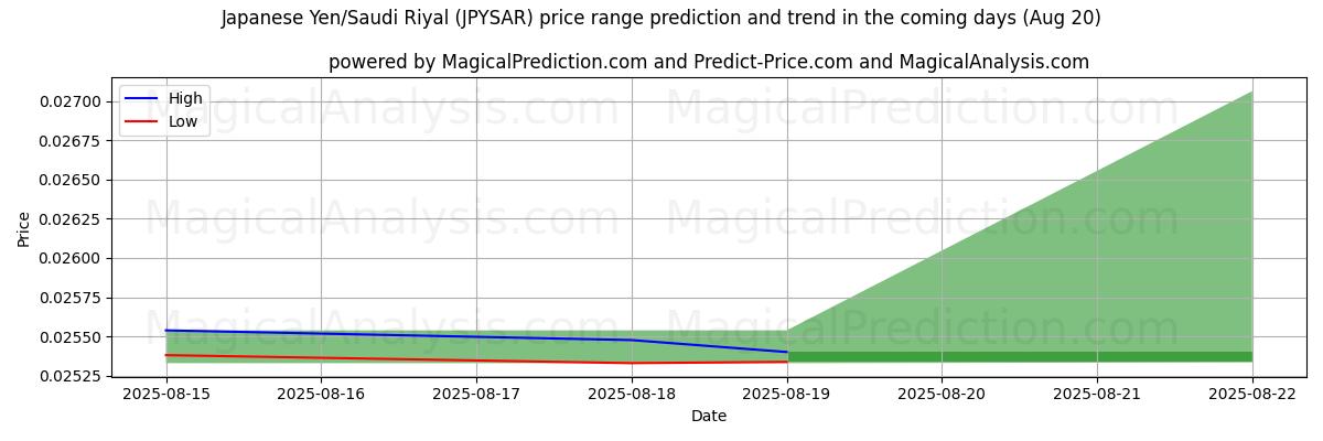 High and low price prediction by AI for 日元/沙特里亚尔 (JPYSAR) (20 Aug)