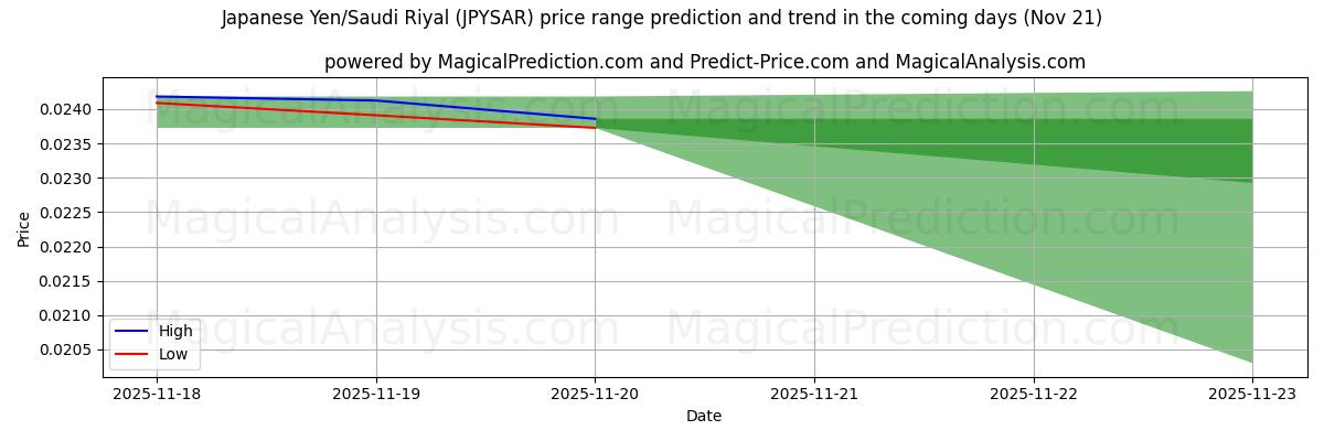 High and low price prediction by AI for Japanese Yen/Saudi Riyal (JPYSAR) (21 Nov)