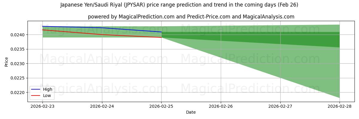 High and low price prediction by AI for japanska yen/saudiarabiska riyal (JPYSAR) (26 Feb)