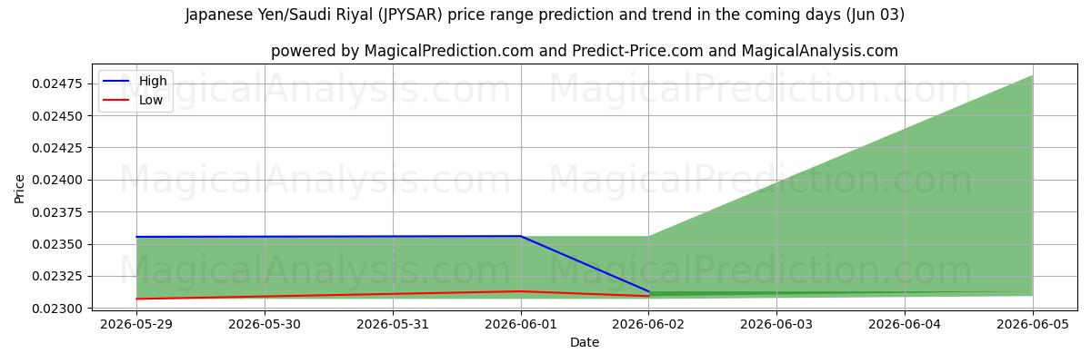 High and low price prediction by AI for Iene Japonês/Rial Saudita (JPYSAR) (03 Jun)