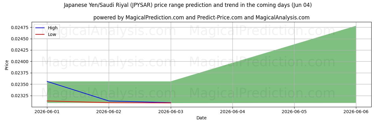 High and low price prediction by AI for Японская иена/Саудовский риал (JPYSAR) (04 Jun)