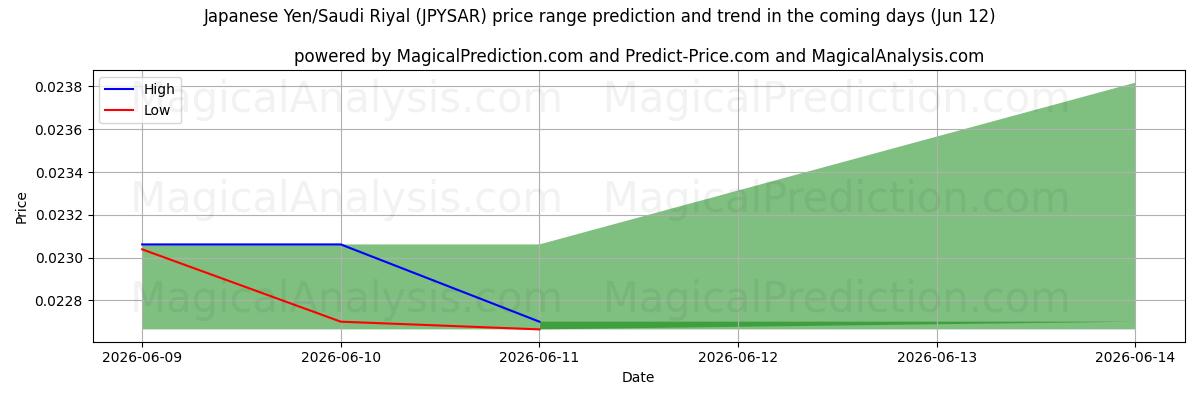 High and low price prediction by AI for Japon Yeni/Suudi Arabistan Riyali (JPYSAR) (12 Jun)